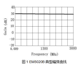 近場(chǎng)探頭放大器