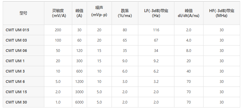 迷你羅氏線圈