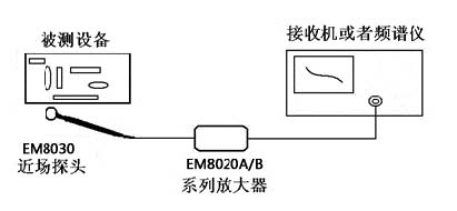 近場探頭及放大器