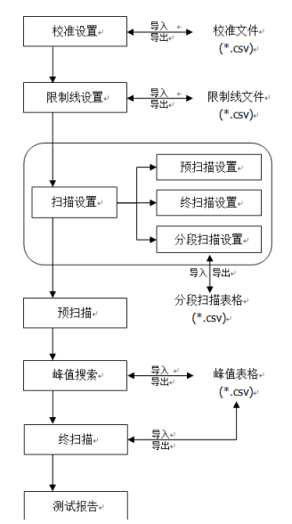 EMI測試設備