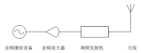 函數發生器