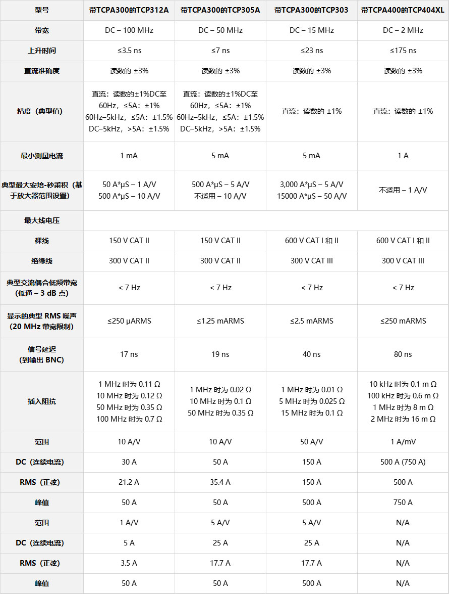 TCPA300 電流放大器參數表.jpg