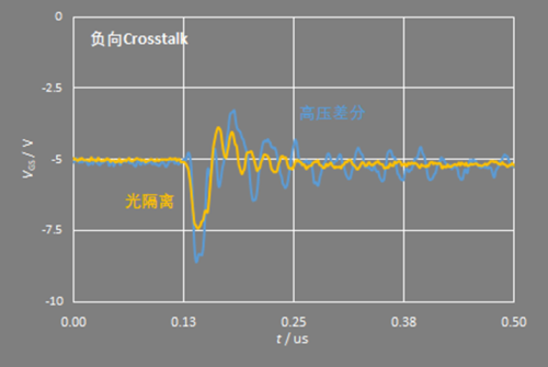 光隔離探頭