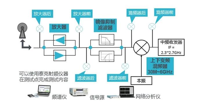 矢量網(wǎng)絡(luò)分析儀