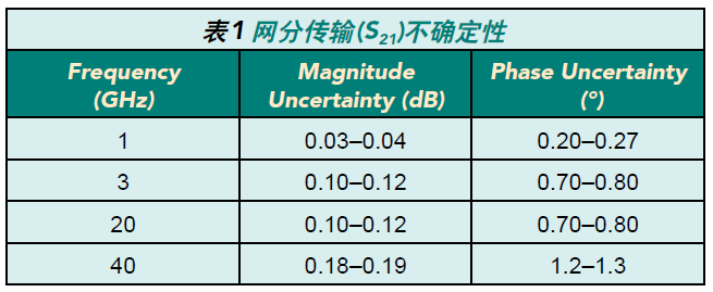 網分傳輸(S21)不確定性.png