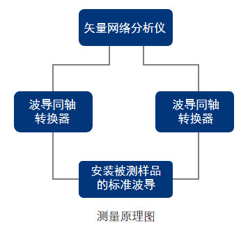 矢量網(wǎng)絡分析儀