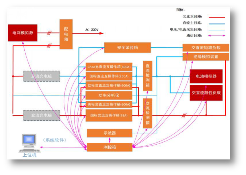 交直流充電樁測試系統(tǒng)