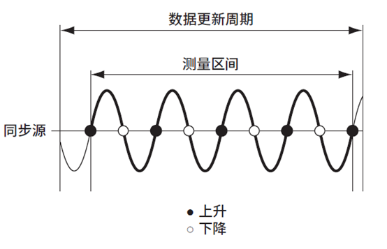 功率分析儀確認(rèn)同步源周期方式.jpg