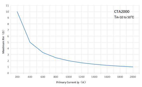 CTA2000最大負載電阻VS測量電流.png