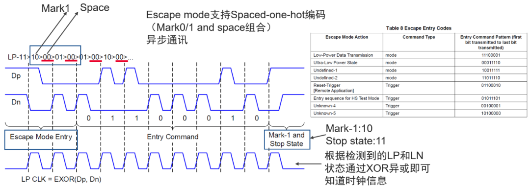 MIPI D-PHY物理層測(cè)試