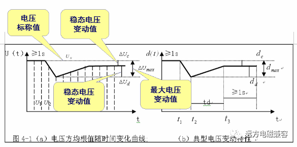 諧波分析儀