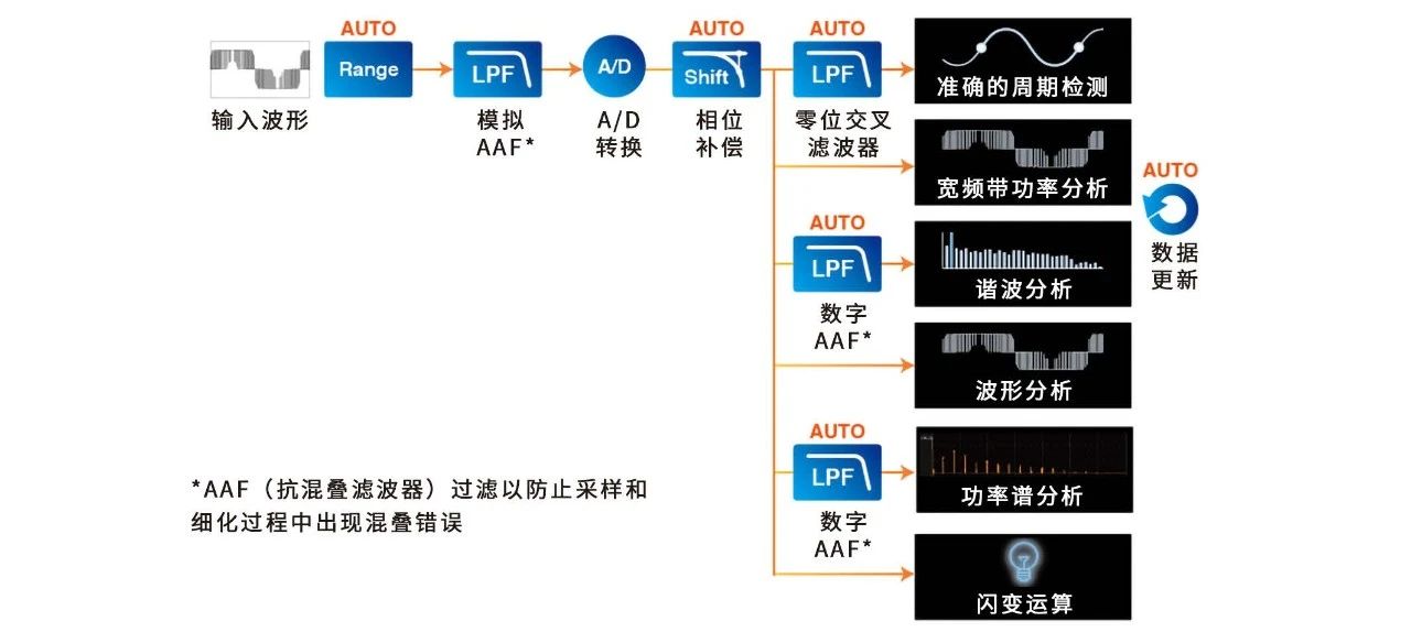 功率分析儀測量EMC高頻噪聲的方法