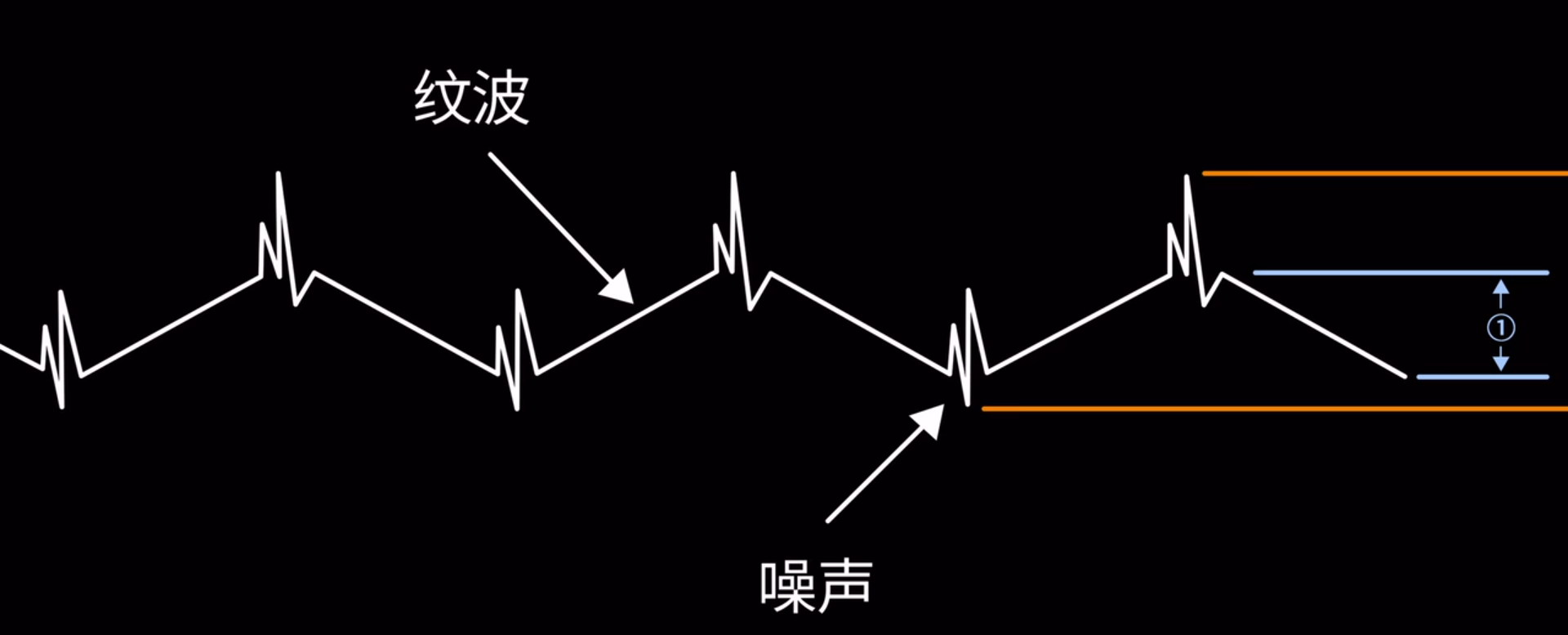 示波器測量電源紋波及噪聲