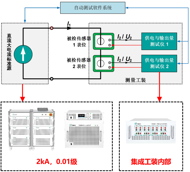 半導體電子之電流互感器測試平臺