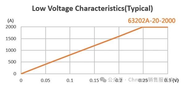 超低壓直流電子負載